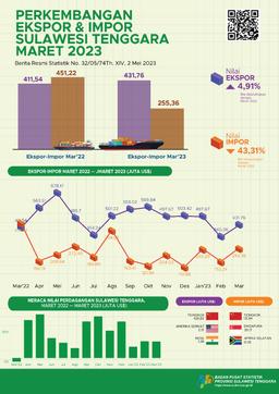 March 2023 Exports Reached US$431.76 Million And March 2023 Imports Valued At US$255.36 Million