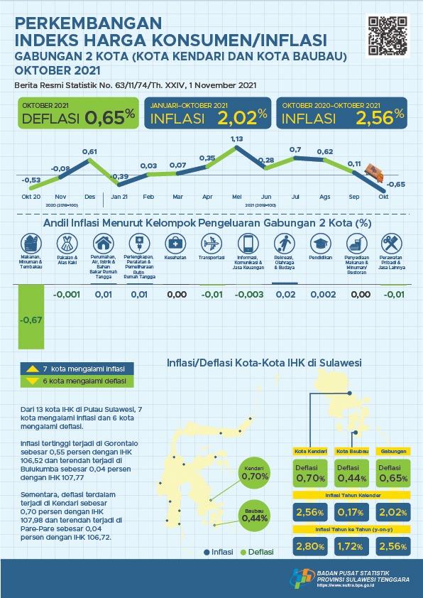 Oktober 2021 inflasi gabungan 2 kota di Sulawesi Tenggara sebesar -	0,65 persen